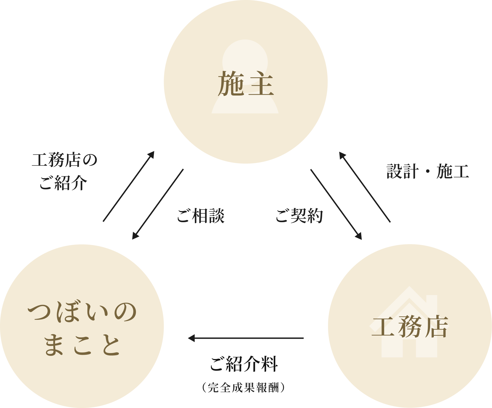 ご紹介はすべて無料です。