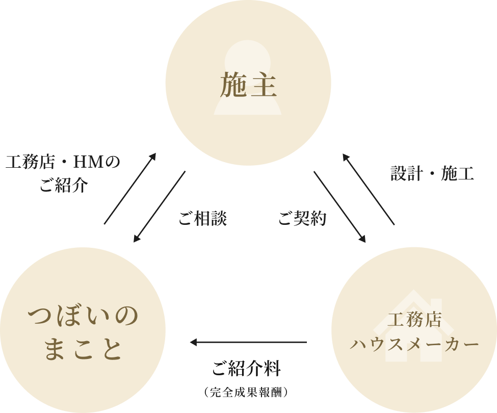 ご紹介はすべて無料です。